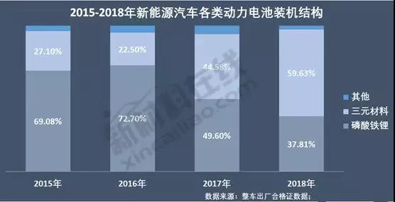补贴腰斩70% 磷酸铁锂凭高性价比“回杀”三元材料？