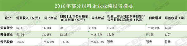 爆赚巨亏皆是同行 材料企业2019年首季业绩预告