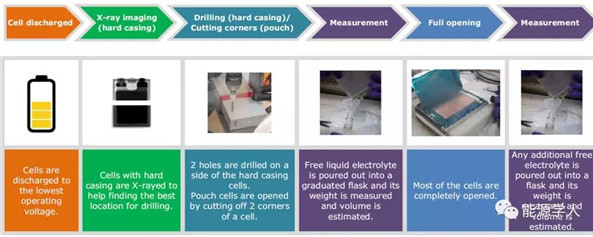 商用方形锂电中游离电解质的含量分析