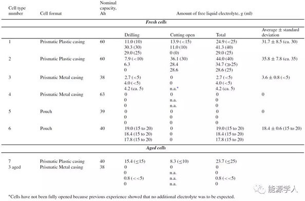 商用方形锂电中游离电解质的含量分析