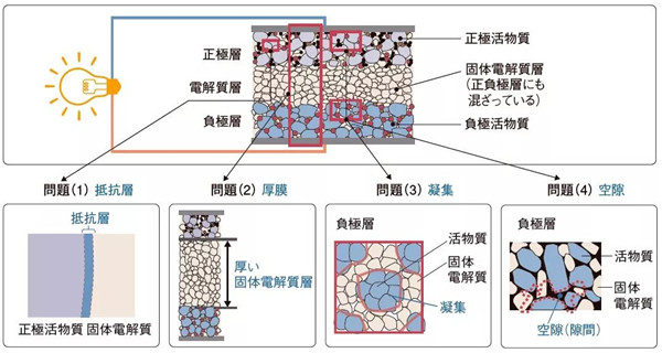 丰田打算如何实现全固态电池商业化应用?