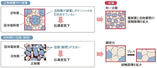 丰田打算如何实现全固态电池商业化应用?