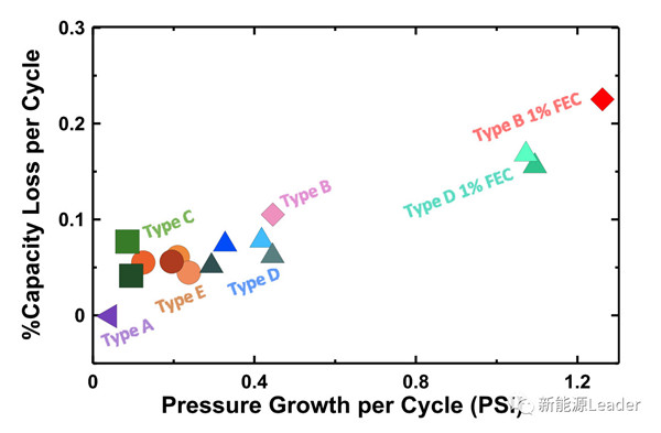 锂离子电池“内压增加”=“容量衰降”?