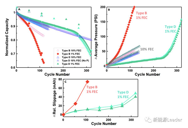 锂离子电池“内压增加”=“容量衰降”?