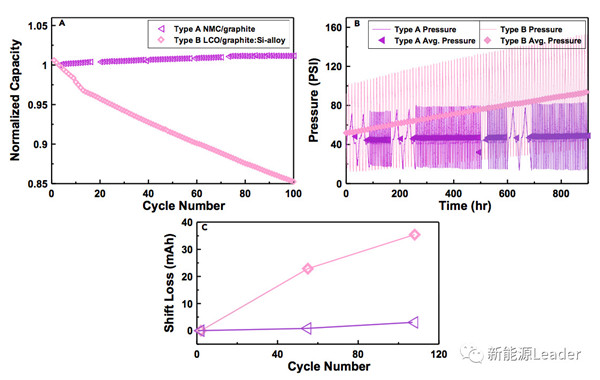 锂离子电池“内压增加”=“容量衰降”?