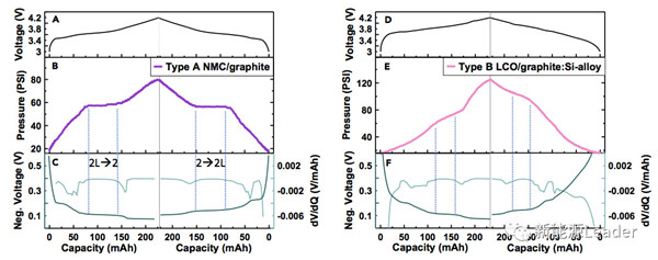 锂离子电池“内压增加”=“容量衰降”?