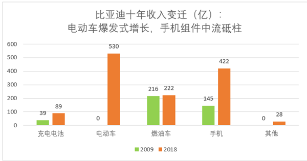 比亚迪的2009—2019:用十年为传统汽车产业写下墓志铭 比亚迪的2009—2019:用十年为传统汽车产业写下墓志铭