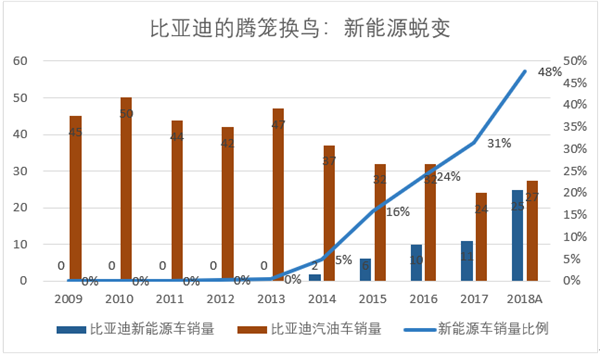 比亚迪的2009—2019:用十年为传统汽车产业写下墓志铭 比亚迪的2009—2019:用十年为传统汽车产业写下墓志铭