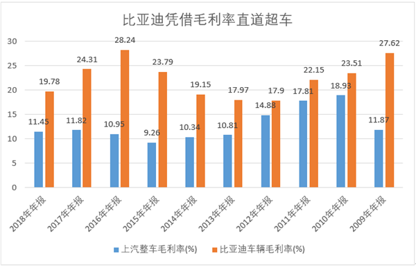 比亚迪的2009—2019:用十年为传统汽车产业写下墓志铭 比亚迪的2009—2019:用十年为传统汽车产业写下墓志铭