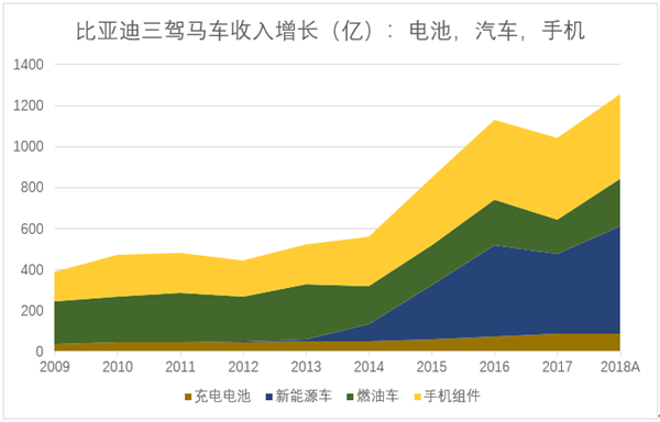 比亚迪的2009—2019:用十年为传统汽车产业写下墓志铭 比亚迪的2009—2019:用十年为传统汽车产业写下墓志铭