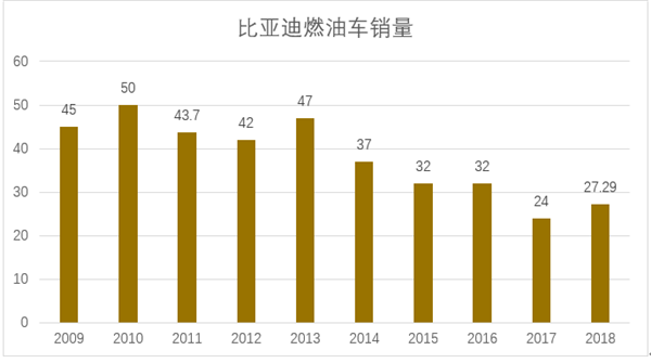 比亚迪的2009—2019:用十年为传统汽车产业写下墓志铭 比亚迪的2009—2019:用十年为传统汽车产业写下墓志铭