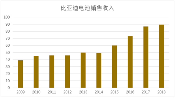比亚迪的2009—2019:用十年为传统汽车产业写下墓志铭 比亚迪的2009—2019:用十年为传统汽车产业写下墓志铭