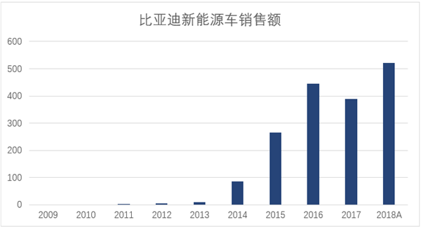 比亚迪的2009—2019:用十年为传统汽车产业写下墓志铭 比亚迪的2009—2019:用十年为传统汽车产业写下墓志铭