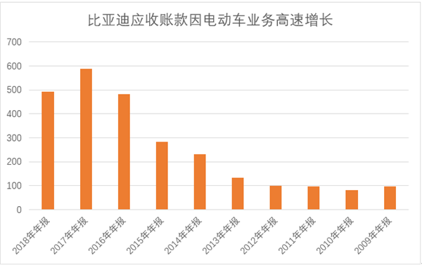 比亚迪的2009—2019:用十年为传统汽车产业写下墓志铭 比亚迪的2009—2019:用十年为传统汽车产业写下墓志铭