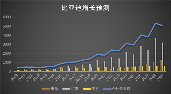 比亚迪的2009—2019:用十年为传统汽车产业写下墓志铭 比亚迪的2009—2019:用十年为传统汽车产业写下墓志铭