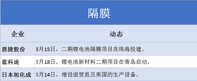 动力电池材料企业出神装 首季C位落谁家(二)
