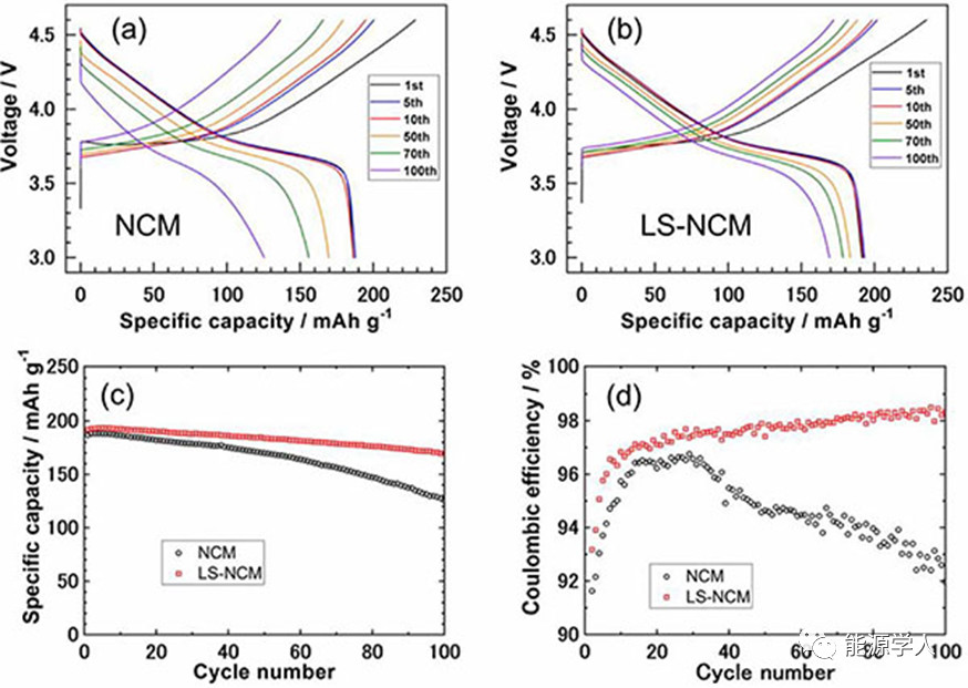 硅酸锂增强NCM523高压下结构稳定性 硅酸锂增强NCM523高压下结构稳定性