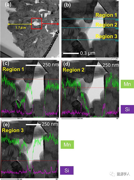 硅酸锂增强NCM523高压下结构稳定性