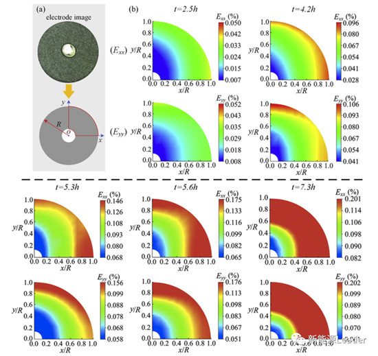 这一次我们“亲眼”看到负极嵌锂过程中的Li浓度分布 这一次我们“亲眼”看到负极嵌锂过程中的Li浓度分布