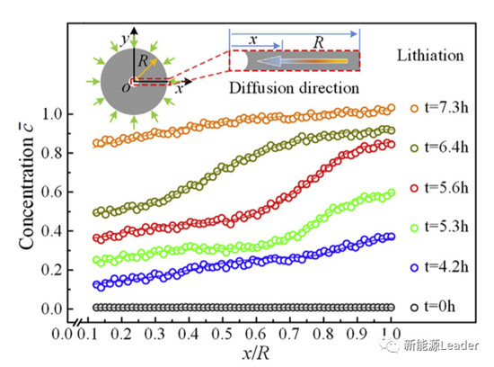 这一次我们“亲眼”看到负极嵌锂过程中的Li浓度分布 这一次我们“亲眼”看到负极嵌锂过程中的Li浓度分布