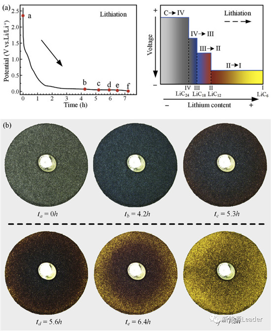这一次我们“亲眼”看到负极嵌锂过程中的Li浓度分布 这一次我们“亲眼”看到负极嵌锂过程中的Li浓度分布