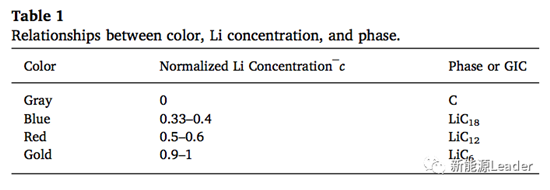 这一次我们“亲眼”看到负极嵌锂过程中的Li浓度分布