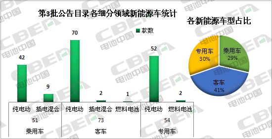 Li+研究│对标新补贴政策 第3批目录纯电动乘用车38%的车型可获1倍补贴