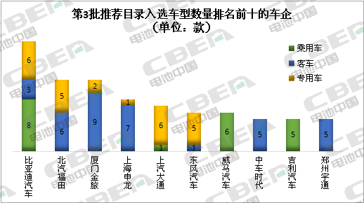 Li+研究│对标新补贴政策 第3批目录纯电动乘用车38%的车型可获1倍补贴