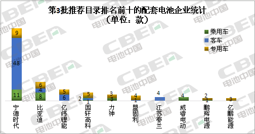 Li+研究│对标新补贴政策 第3批目录纯电动乘用车38%的车型可获1倍补贴