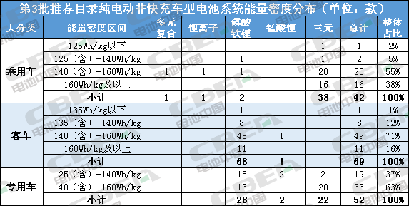 Li+研究│对标新补贴政策 第3批目录纯电动乘用车38%的车型可获1倍补贴