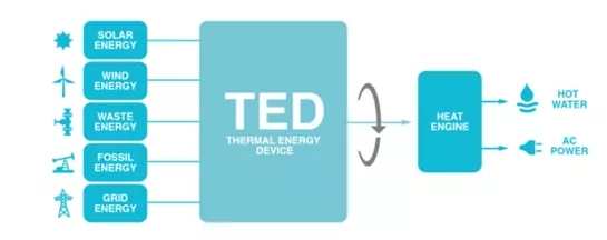 全球首款可用热电池:寿命20年成本比锂电池低八成 全球首款可用热电池:寿命20年成本比锂电池低八成