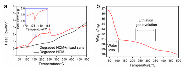 让锂离子电池回收变得更高效:低温共晶熔盐法直接再生锂电池正极