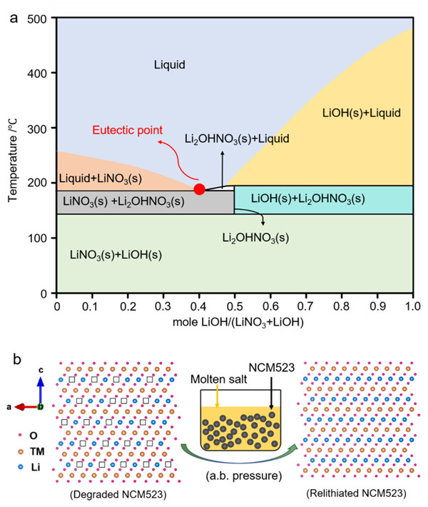 让锂离子电池回收变得更高效:低温共晶熔盐法直接再生锂电池正极