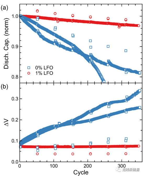 Jeff Dahn组新见解：正极材料表面包覆的Al2O3能同LiPF6反应生成LiPO2F2进而提升电池性能