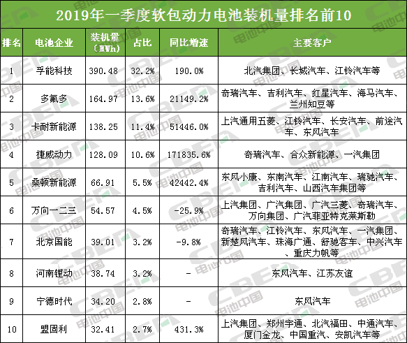 Li+研究丨一季度软包电池装机量1.21GWh 孚能/多氟多/卡耐居前三