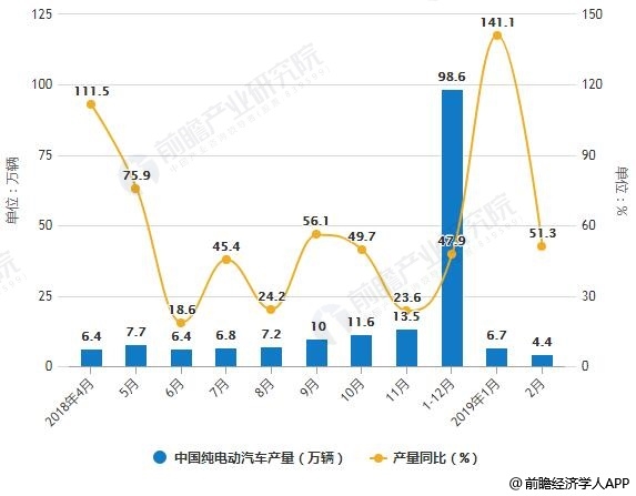 2018-2019年2月中国纯电动汽车产销量统计及增长情况