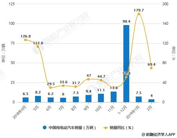2018-2019年2月中国纯电动汽车产销量统计及增长情况