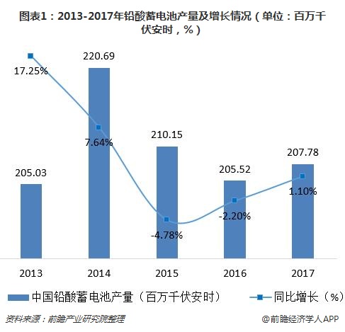 图表1:2013-2017年铅酸蓄电池产量及增长情况(单位:百万千伏安时,%)