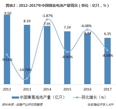 图表2:2012-2017年中国镍氢电池产量情况(单位:亿只,%)