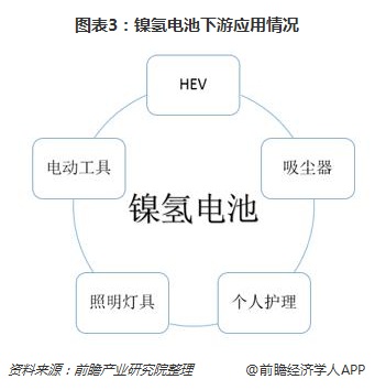 图表3:镍氢电池下游应用情况