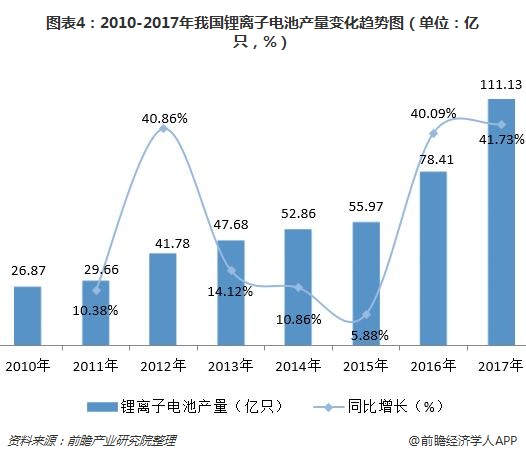 图表4:2010-2017年我国锂离子电池产量变化趋势图(单位:亿只,%)