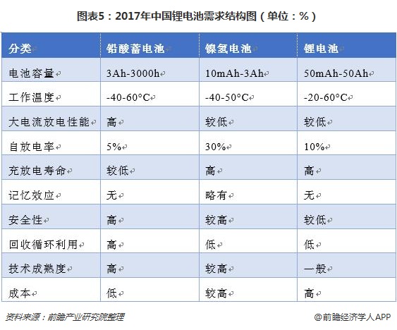 图表5:2017年中国锂电池需求结构图(单位:%)