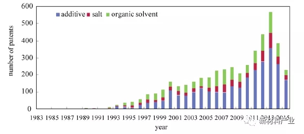 锂离子电池电解液专利技术分析