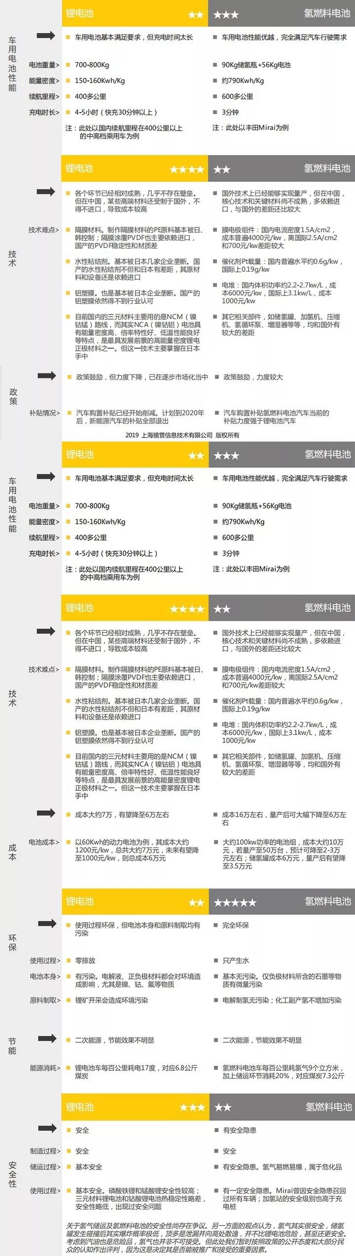 战幕已拉开:锂电池与氢燃料电池综合大比拼 战幕已拉开:锂电池与氢燃料电池综合大比拼