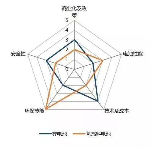 战幕已拉开:锂电池与氢燃料电池综合大比拼 战幕已拉开:锂电池与氢燃料电池综合大比拼