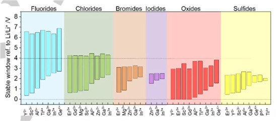 北大&马里兰大学Angew:氯化物和溴化物超离子导体助力高性能固态锂电池