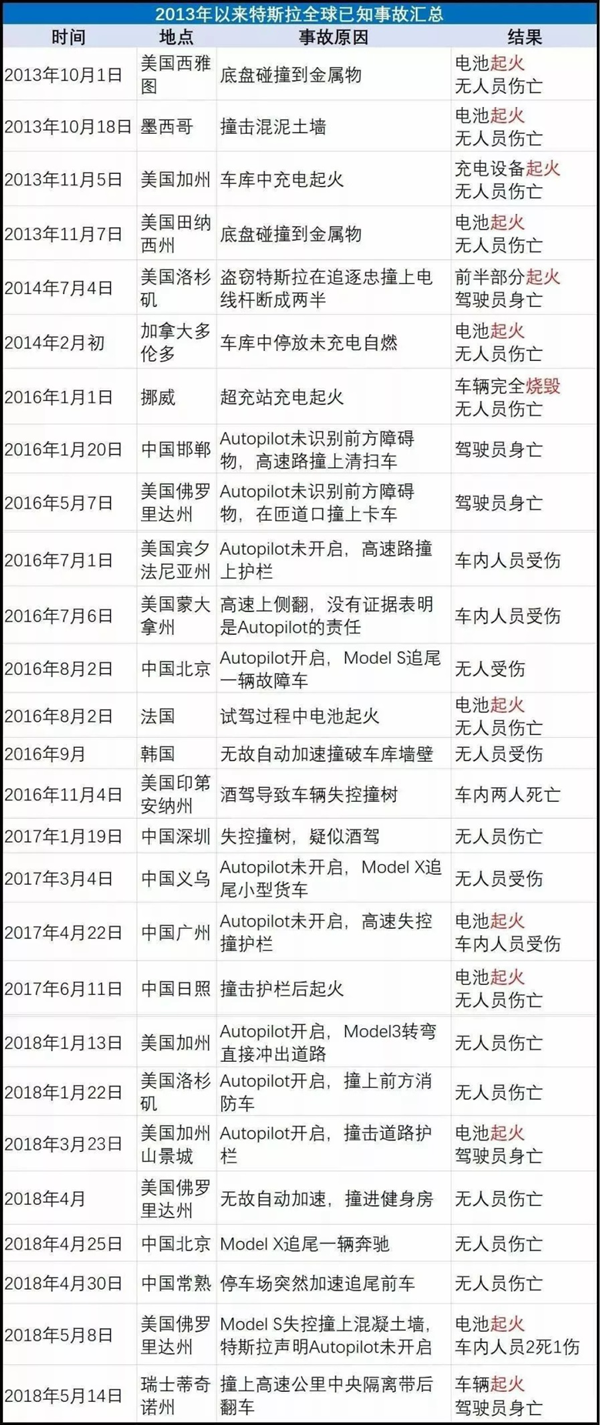 自燃的特斯拉 渐失“民心”的电动车 自燃的特斯拉 渐失“民心”的电动车