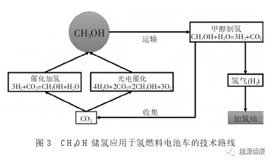 甲醇制氢可行吗?氢燃料电池参考下