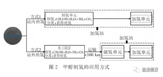 甲醇制氢可行吗?氢燃料电池参考下
