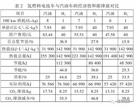 甲醇制氢可行吗?氢燃料电池参考下